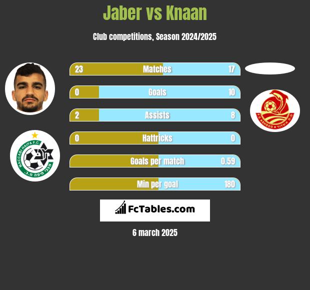 Jaber vs Knaan h2h player stats