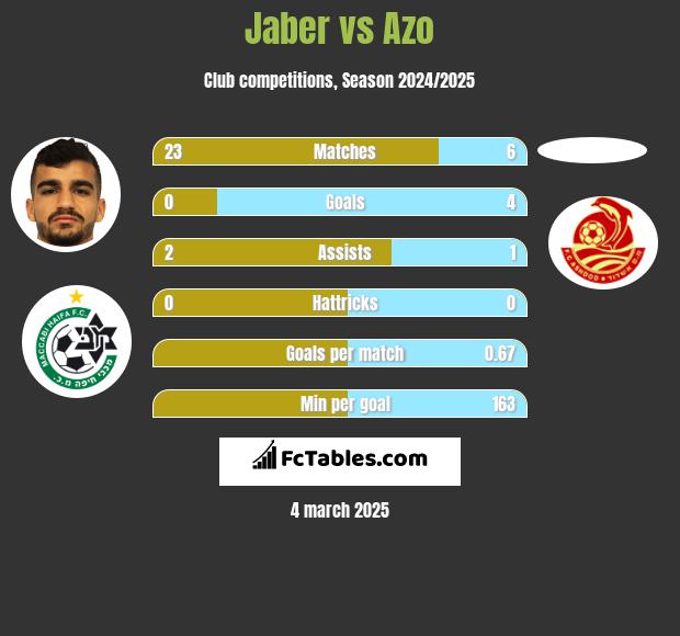 Jaber vs Azo h2h player stats