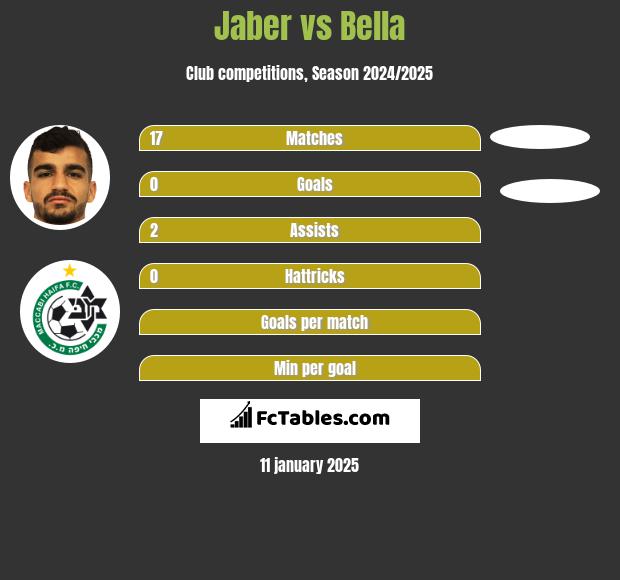 Jaber vs Bella h2h player stats