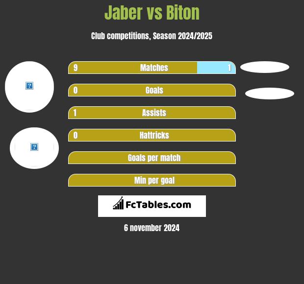 Jaber vs Biton h2h player stats