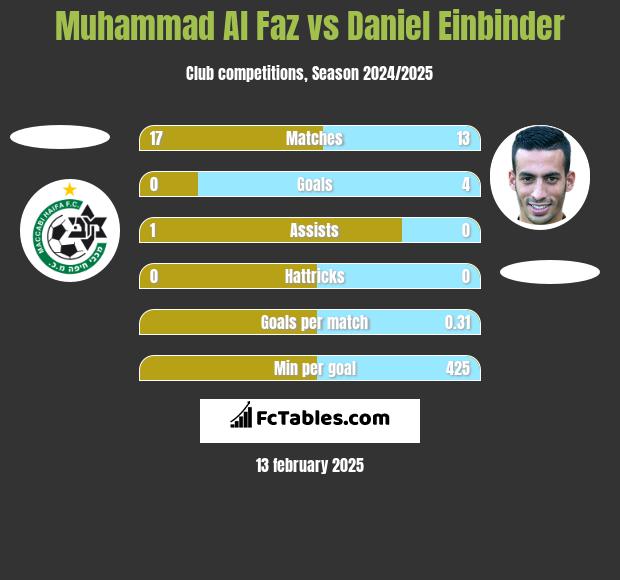 Muhammad Al Faz vs Daniel Einbinder h2h player stats