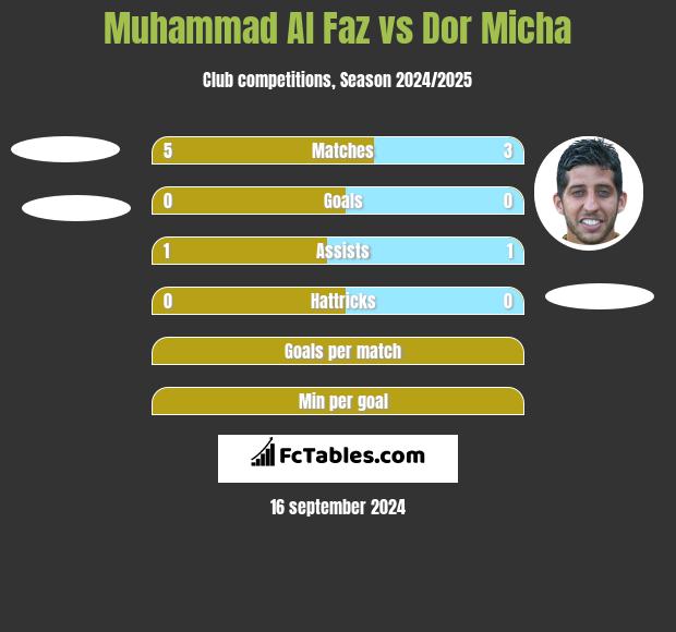 Muhammad Al Faz vs Dor Micha h2h player stats