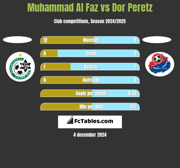 Muhammad Al Faz vs Dor Peretz h2h player stats