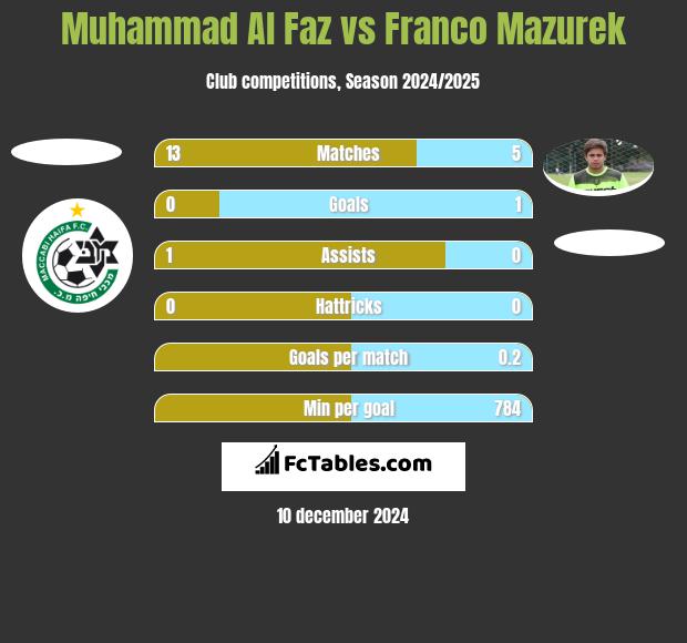 Muhammad Al Faz vs Franco Mazurek h2h player stats