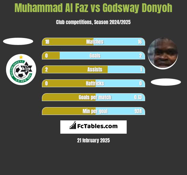 Muhammad Al Faz vs Godsway Donyoh h2h player stats