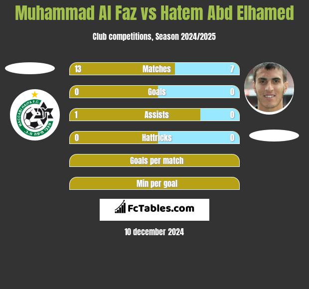 Muhammad Al Faz vs Hatem Abd Elhamed h2h player stats