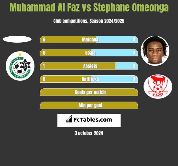 Muhammad Al Faz vs Stephane Omeonga h2h player stats