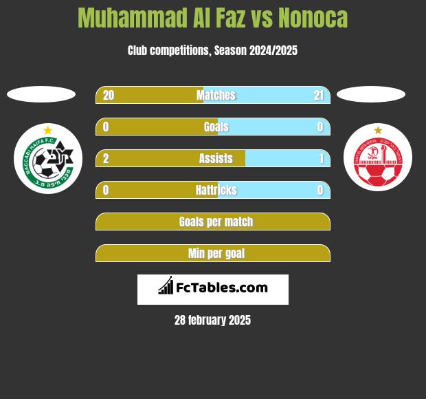 Muhammad Al Faz vs Nonoca h2h player stats