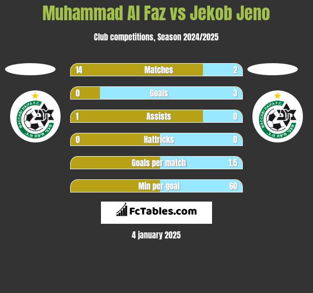 Muhammad Al Faz vs Jekob Jeno h2h player stats