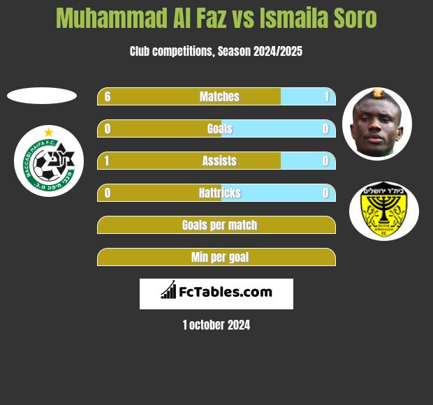 Muhammad Al Faz vs Ismaila Soro h2h player stats