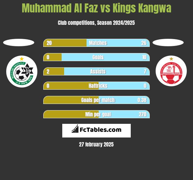 Muhammad Al Faz vs Kings Kangwa h2h player stats