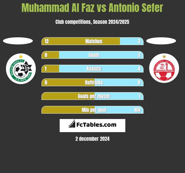 Muhammad Al Faz vs Antonio Sefer h2h player stats