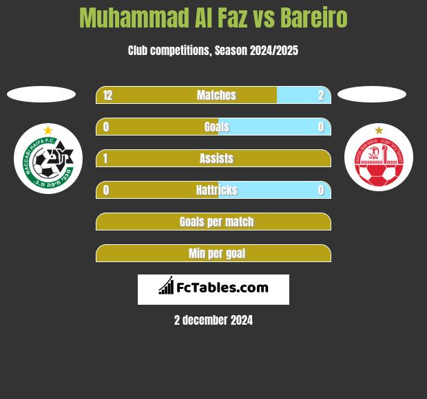 Muhammad Al Faz vs Bareiro h2h player stats