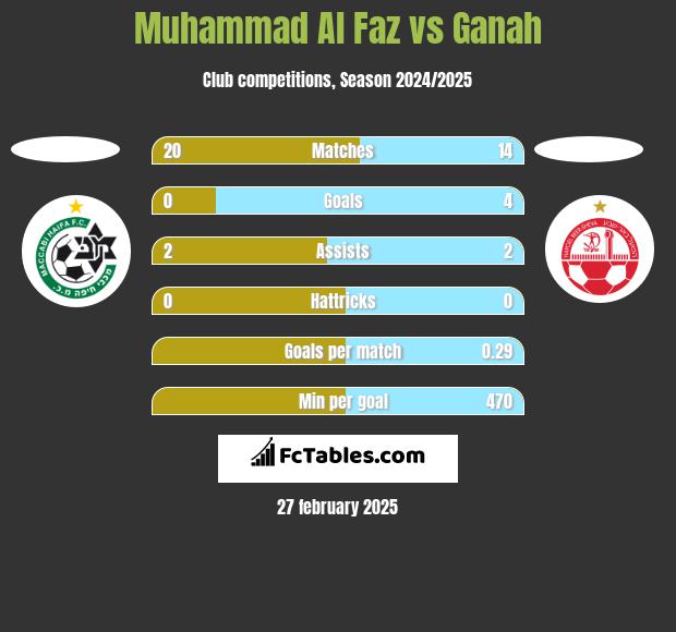 Muhammad Al Faz vs Ganah h2h player stats