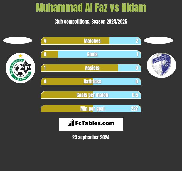 Muhammad Al Faz vs Nidam h2h player stats