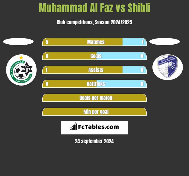 Muhammad Al Faz vs Shibli h2h player stats