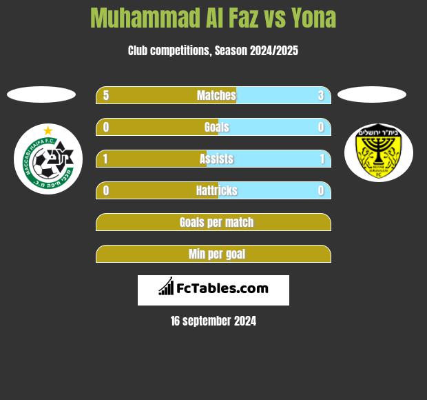 Muhammad Al Faz vs Yona h2h player stats