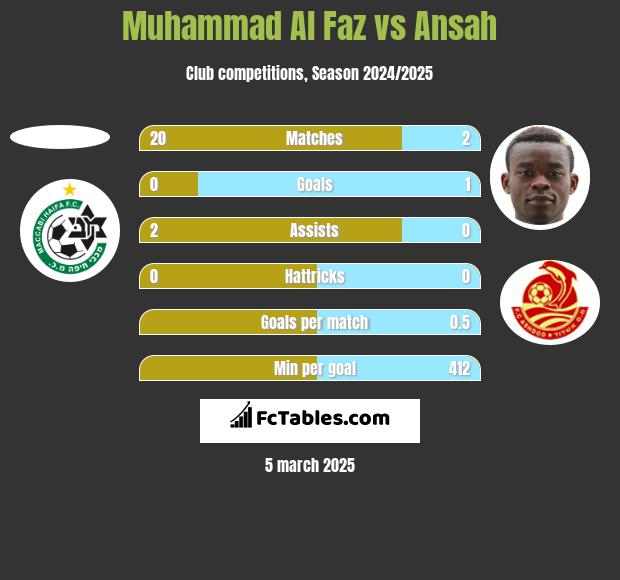 Muhammad Al Faz vs Ansah h2h player stats