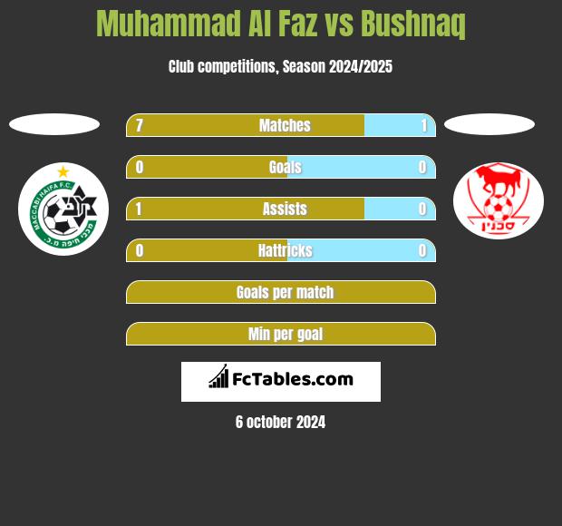 Muhammad Al Faz vs Bushnaq h2h player stats