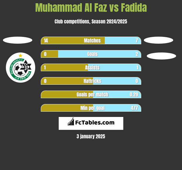 Muhammad Al Faz vs Fadida h2h player stats