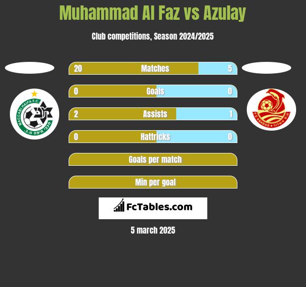 Muhammad Al Faz vs Azulay h2h player stats