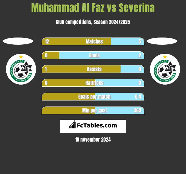 Muhammad Al Faz vs Severina h2h player stats