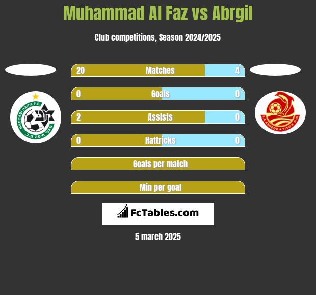 Muhammad Al Faz vs Abrgil h2h player stats