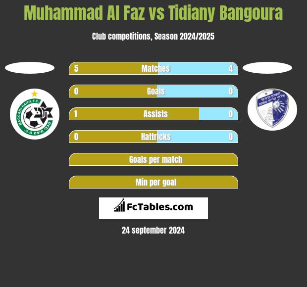 Muhammad Al Faz vs Tidiany Bangoura h2h player stats