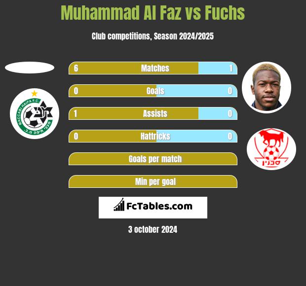 Muhammad Al Faz vs Fuchs h2h player stats