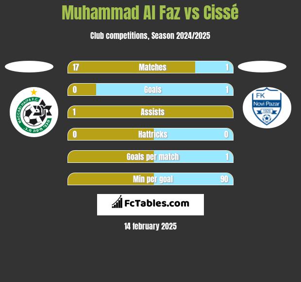 Muhammad Al Faz vs Cissé h2h player stats