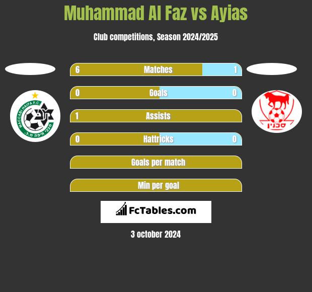 Muhammad Al Faz vs Ayias h2h player stats