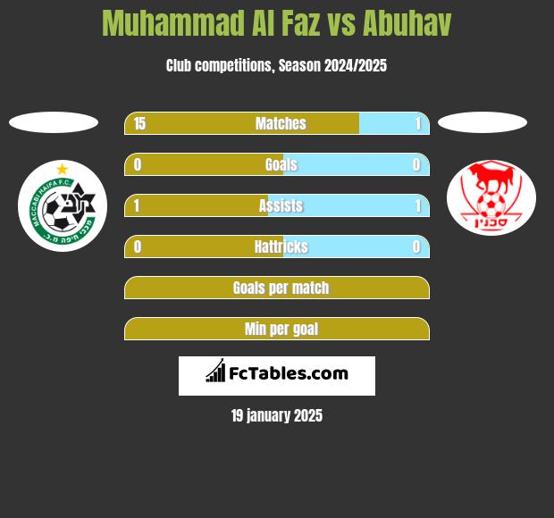 Muhammad Al Faz vs Abuhav h2h player stats