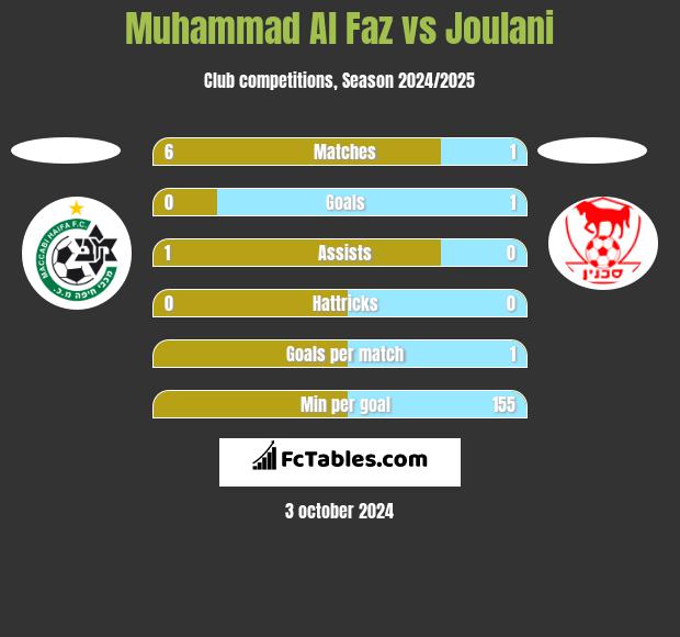 Muhammad Al Faz vs Joulani h2h player stats