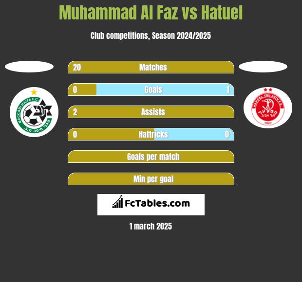 Muhammad Al Faz vs Hatuel h2h player stats