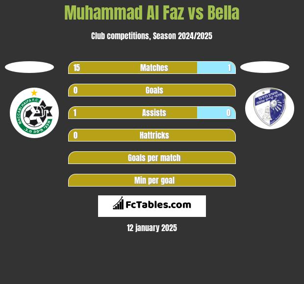 Muhammad Al Faz vs Bella h2h player stats