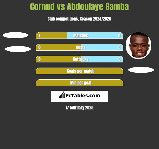 Cornud vs Abdoulaye Bamba h2h player stats