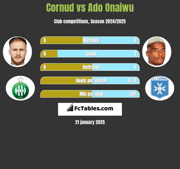 Cornud vs Ado Onaiwu h2h player stats