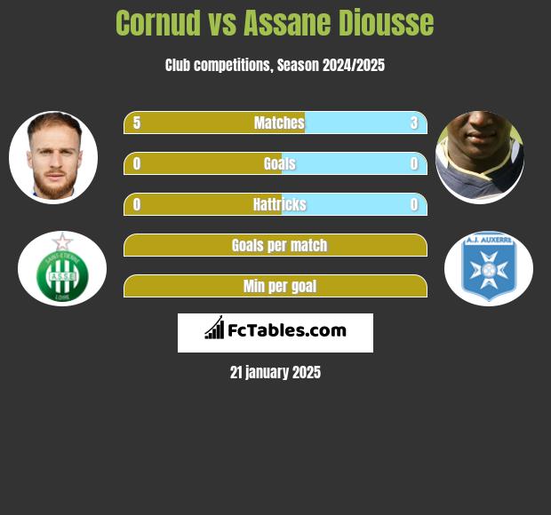 Cornud vs Assane Diousse h2h player stats