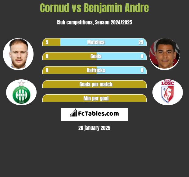 Cornud vs Benjamin Andre h2h player stats