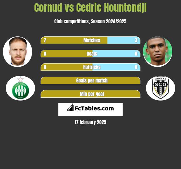 Cornud vs Cedric Hountondji h2h player stats