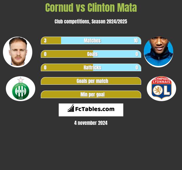 Cornud vs Clinton Mata h2h player stats