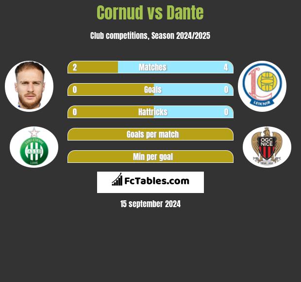 Cornud vs Dante h2h player stats