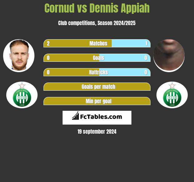 Cornud vs Dennis Appiah h2h player stats