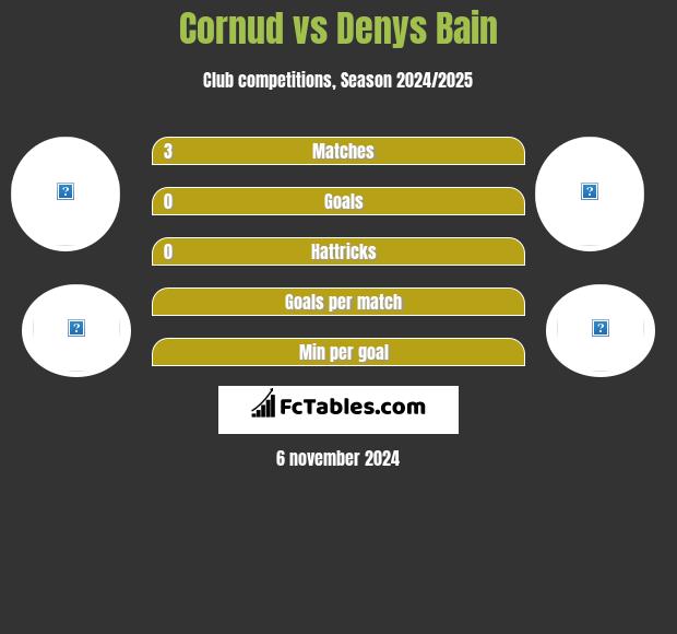 Cornud vs Denys Bain h2h player stats