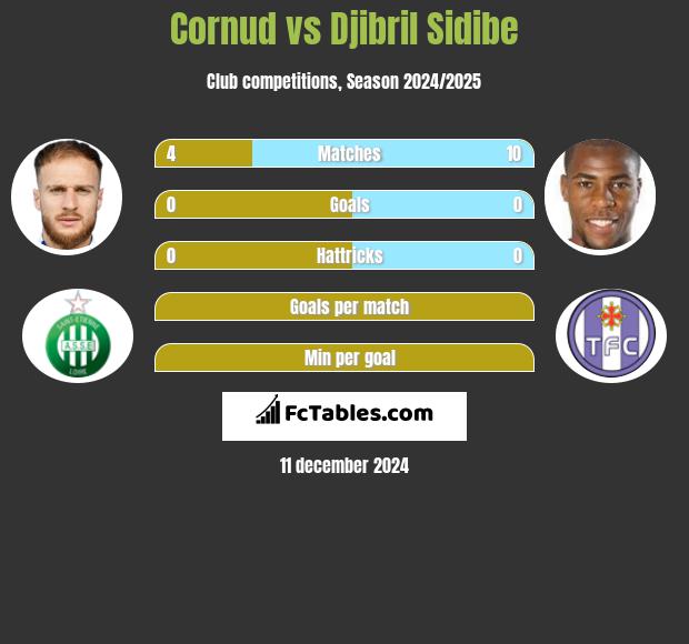 Cornud vs Djibril Sidibe h2h player stats