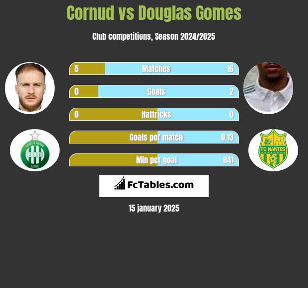 Cornud vs Douglas Gomes h2h player stats