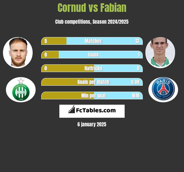 Cornud vs Fabian h2h player stats