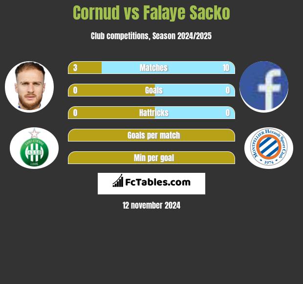 Cornud vs Falaye Sacko h2h player stats