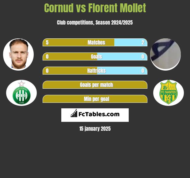 Cornud vs Florent Mollet h2h player stats