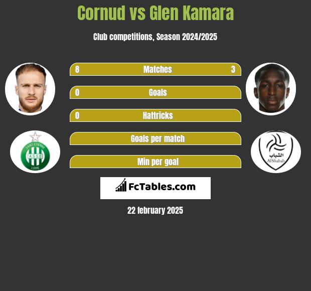 Cornud vs Glen Kamara h2h player stats